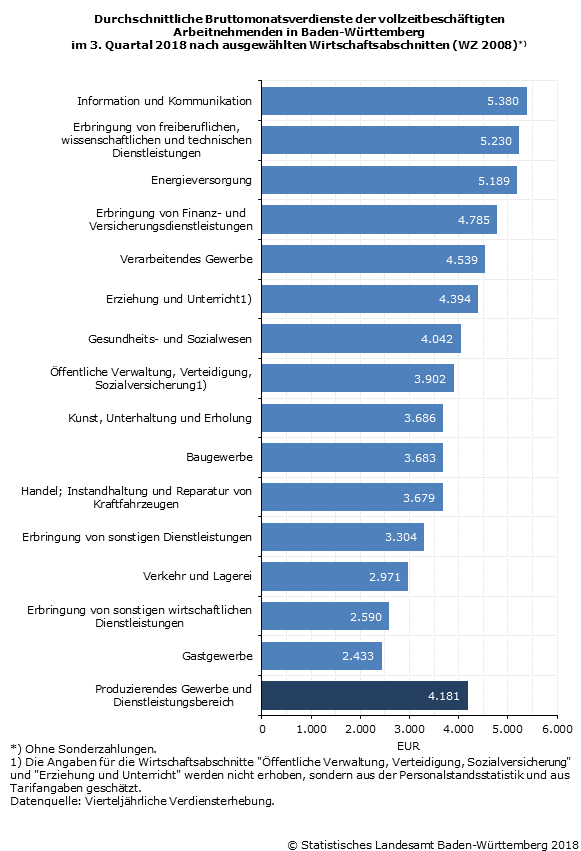 Bruttomonatsverdienst im 3. Quartal 2018 in Baden-Württemberg bei rund 4 200 Euro