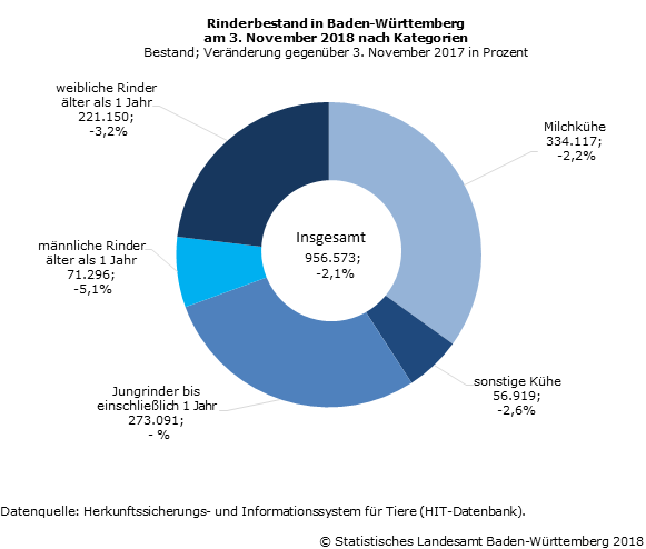 BW: Rinder- und Schweinebestände weiterhin rückläufig, Schafbestände legen etwas zu