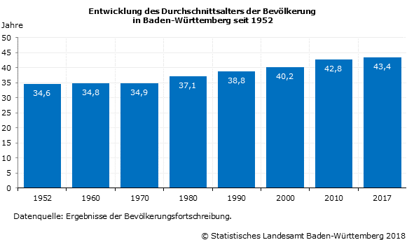 BW: Jüngste Bevölkerung unter den Flächenländern