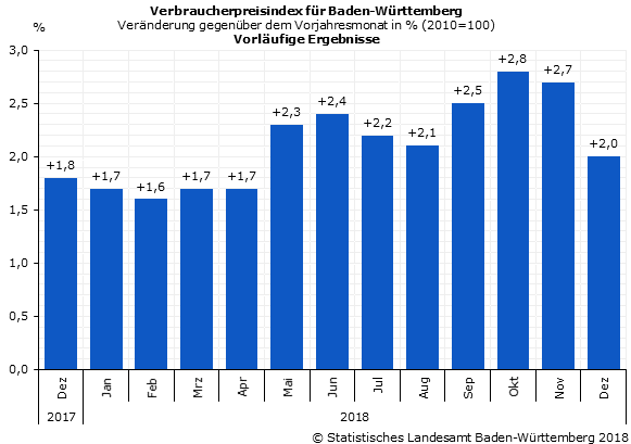 BW: Verbraucherpreisindex im Dezember 2018