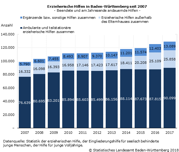 BW: Über 129 000 Hilfen zur Erziehung im Land