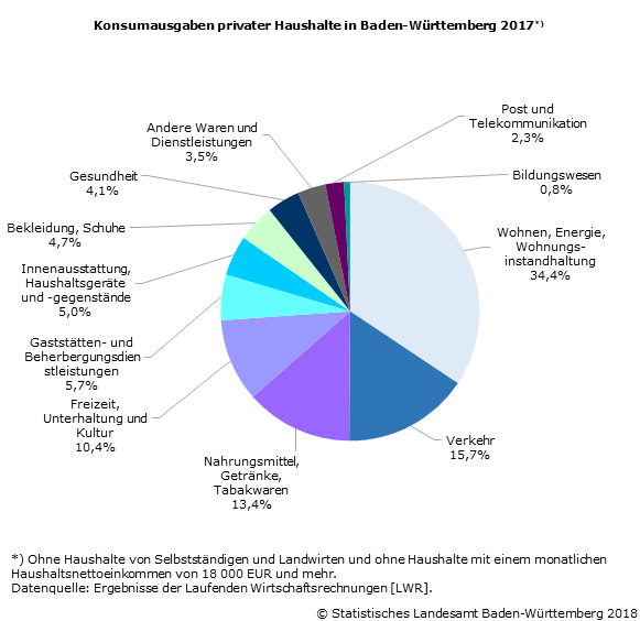 Gut ein Drittel der Ausgaben privater Haushalte in Baden-Württemberg entfielen 2017 auf das Wohnen