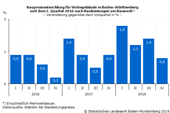 BW: Bauleistungspreise legen weiter zu