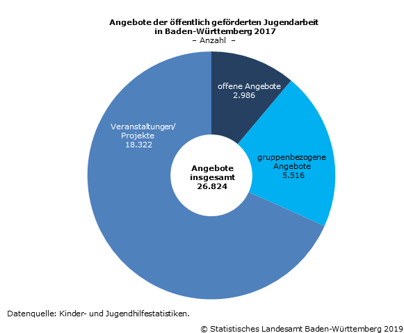 Mehr als 120 200 Personen ehrenamtlich in der Jugendarbeit engagiert