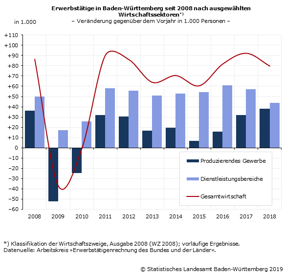 2018 so viele Erwerbstätige wie noch nie in Baden-Württemberg