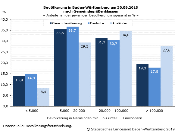 Baden-Württemberg: Jeder Fünfte lebt in einer Großstadt