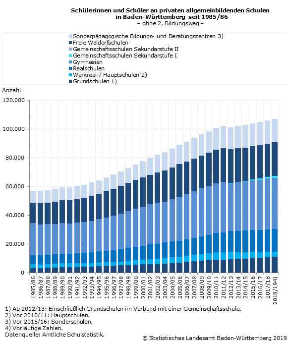 Erneuter Höchststand der Schülerzahlen an allgemeinbildenden Schulen in privater Trägerschaft