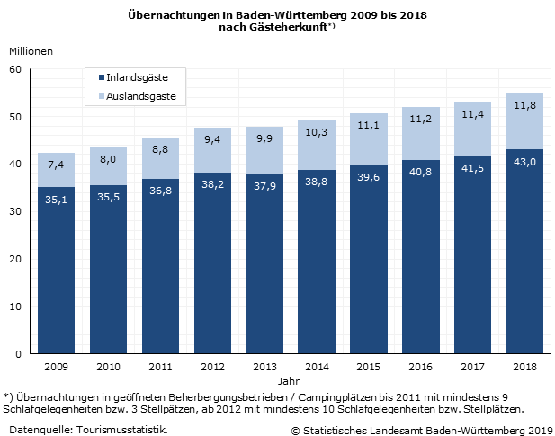 Tourismus 2018: Erneut Rekordergebnisse bei den Gäste- und Übernachtungszahlen im Südwesten