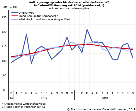 Südwestindustrie im Dezember 2018: Zum Vorjahresmonat Auftragsminus von 2,3 %