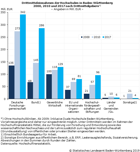 Drittmitteleinnahmen der Hochschulen steigen 2017 um 5,2 %