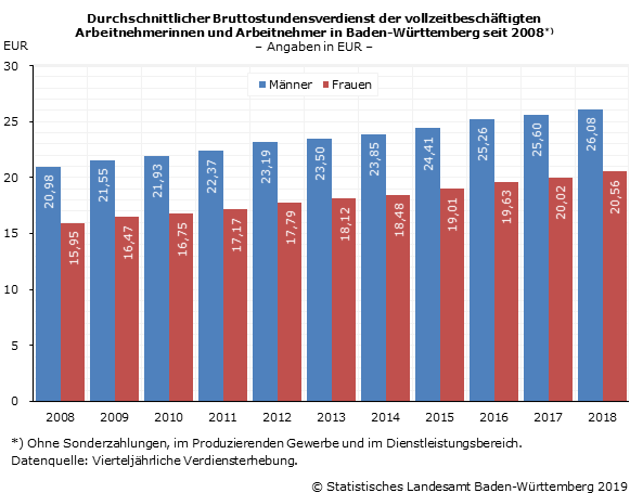 Aktionstag der Entgeltgleichheit – Equal Pay Day 2019