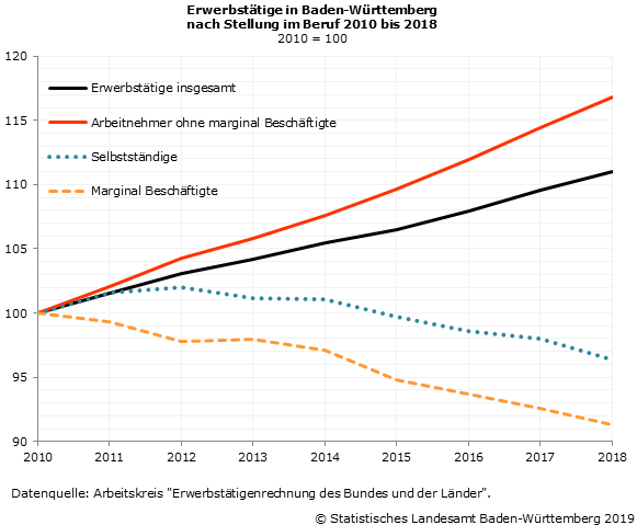 2018 weiterhin ansteigende Erwerbstätigkeit im Südwesten