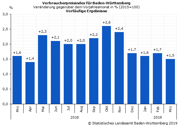 Verbraucherpreisindex im März 2019