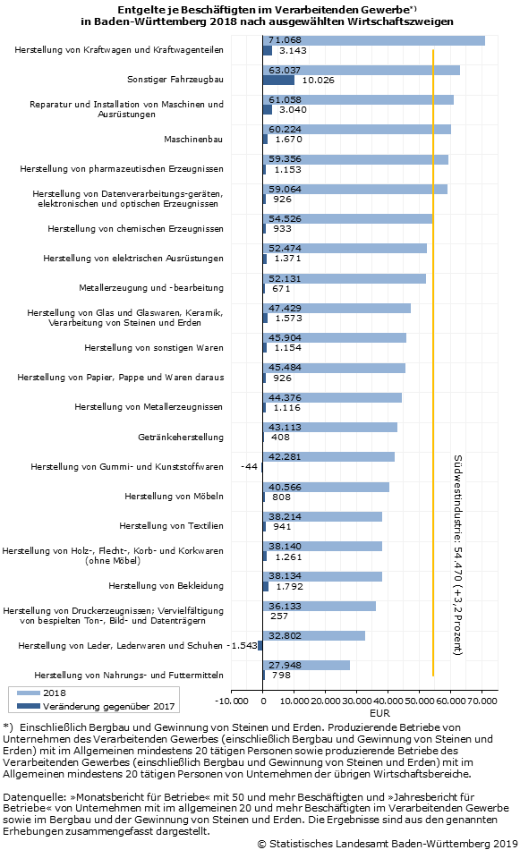 Südwestindustrie im Jahr 2018 verlangsamt ihr Tempo