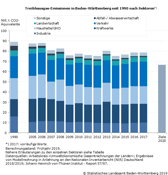 Baden-Württemberg: Treibhausgas-Emissionen 2017 auf Vorjahresniveau