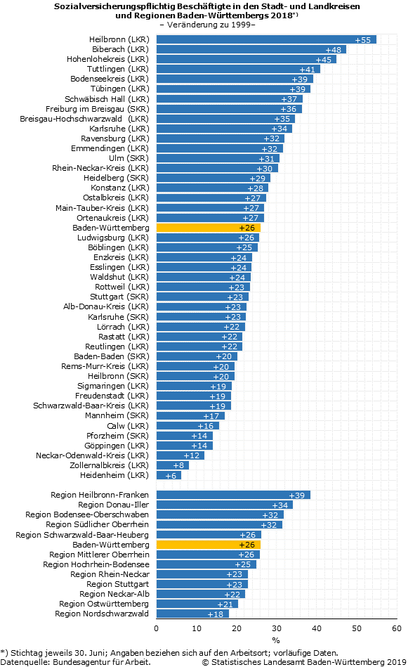 Tag der Arbeit: Fast eine Million Beschäftigte mehr als vor 20 Jahren