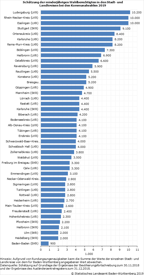 Voraussichtlich gut 200 000 minderjährige Wahlberechtigte bei den Kommunalwahlen 2019