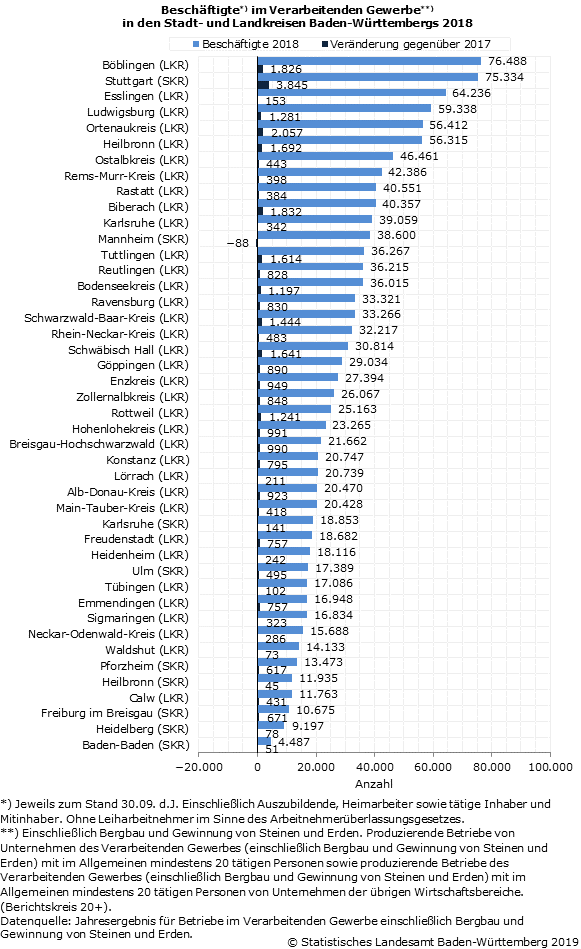 Südwestindustrie 2018: Fast alle Stadt- und Landkreise mit Beschäftigungszuwachs