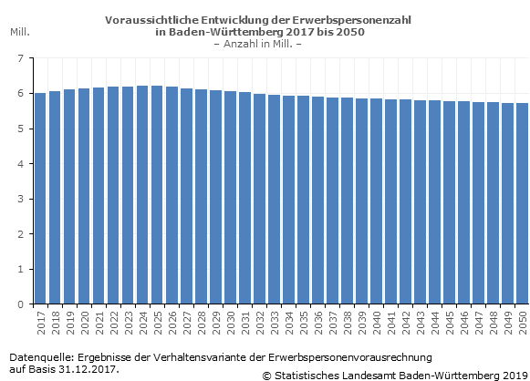 Rückgang der Erwerbspersonenzahl erst nach 2025 zu erwarten