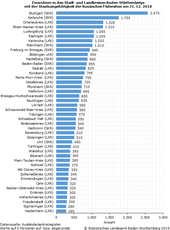 Länderinformation Russland