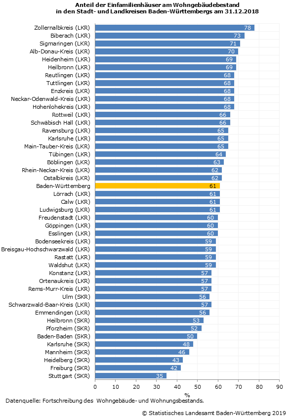 Wohnungsbestand im Land von 5,298 Millionen Wohnungen Ende 2018