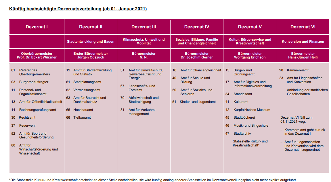 Gemeinderat entscheidet über neuen Zuschnitt der Dezernate in der Stadtverwaltung
