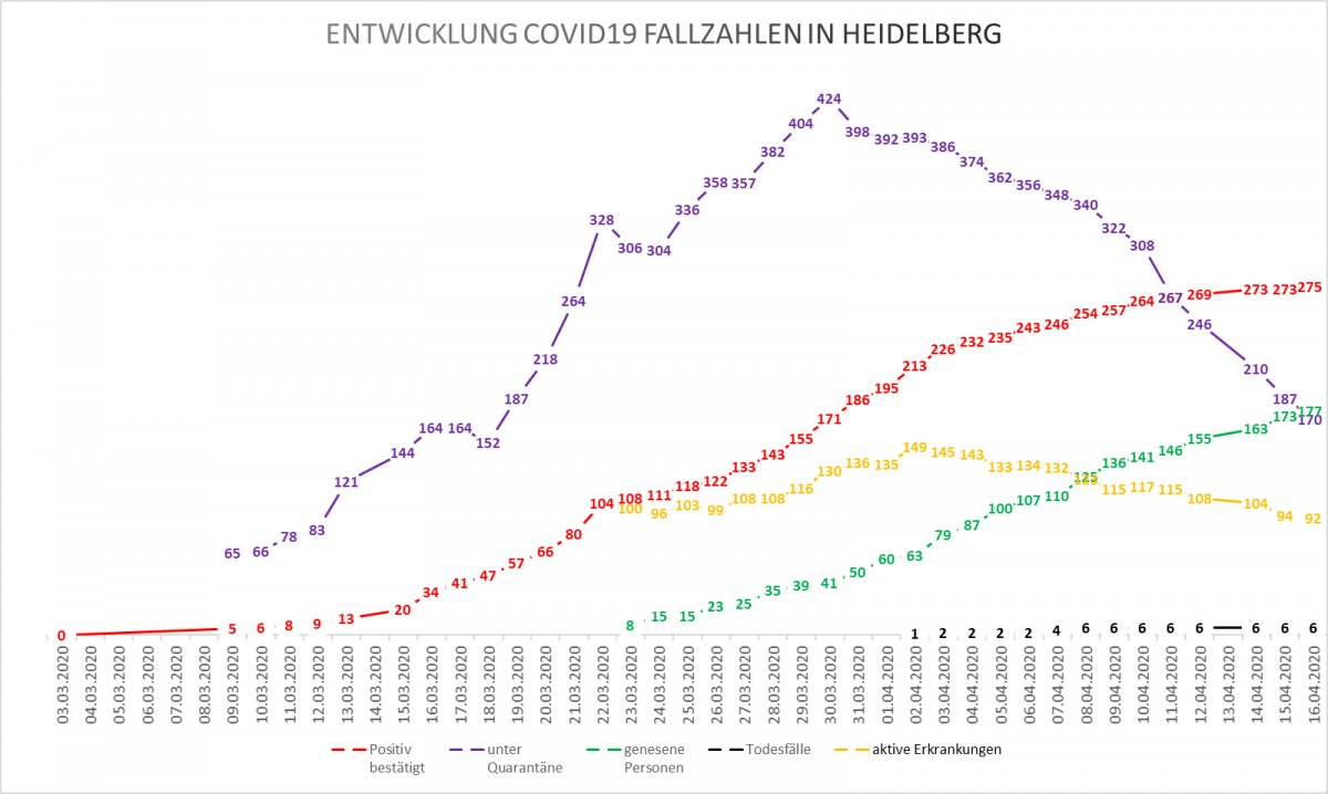 Heidelberger Corona-Pandemie: Erste Stufe der Öffnungen bei Wirtschaft, Schulen und städtischen Einrichtungen