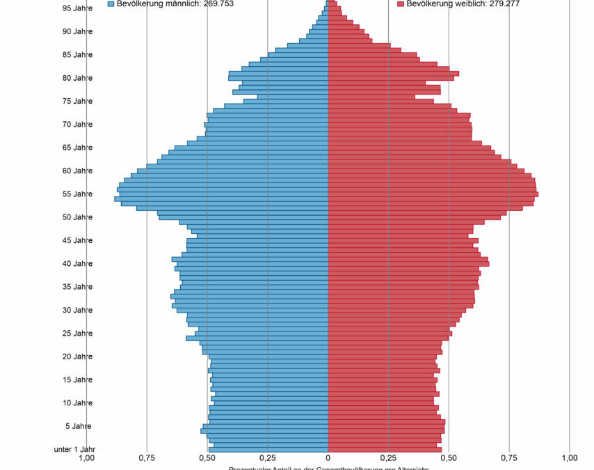 Bevölkerungsvorausberechnung des Statistischen Landesamts